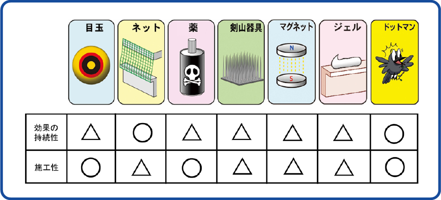 鳥害対策（既存忌避）製品との比較の図